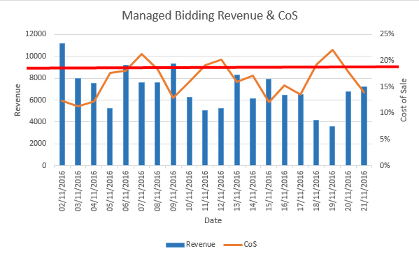 Onefeed Managed Bids Increased Revenue and Decreased Cost of Sale