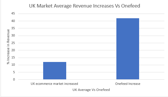 A graph showing the 3.5 times better performance of Onefeed than the UK average on shopping revenue between January 2016 and January 2017